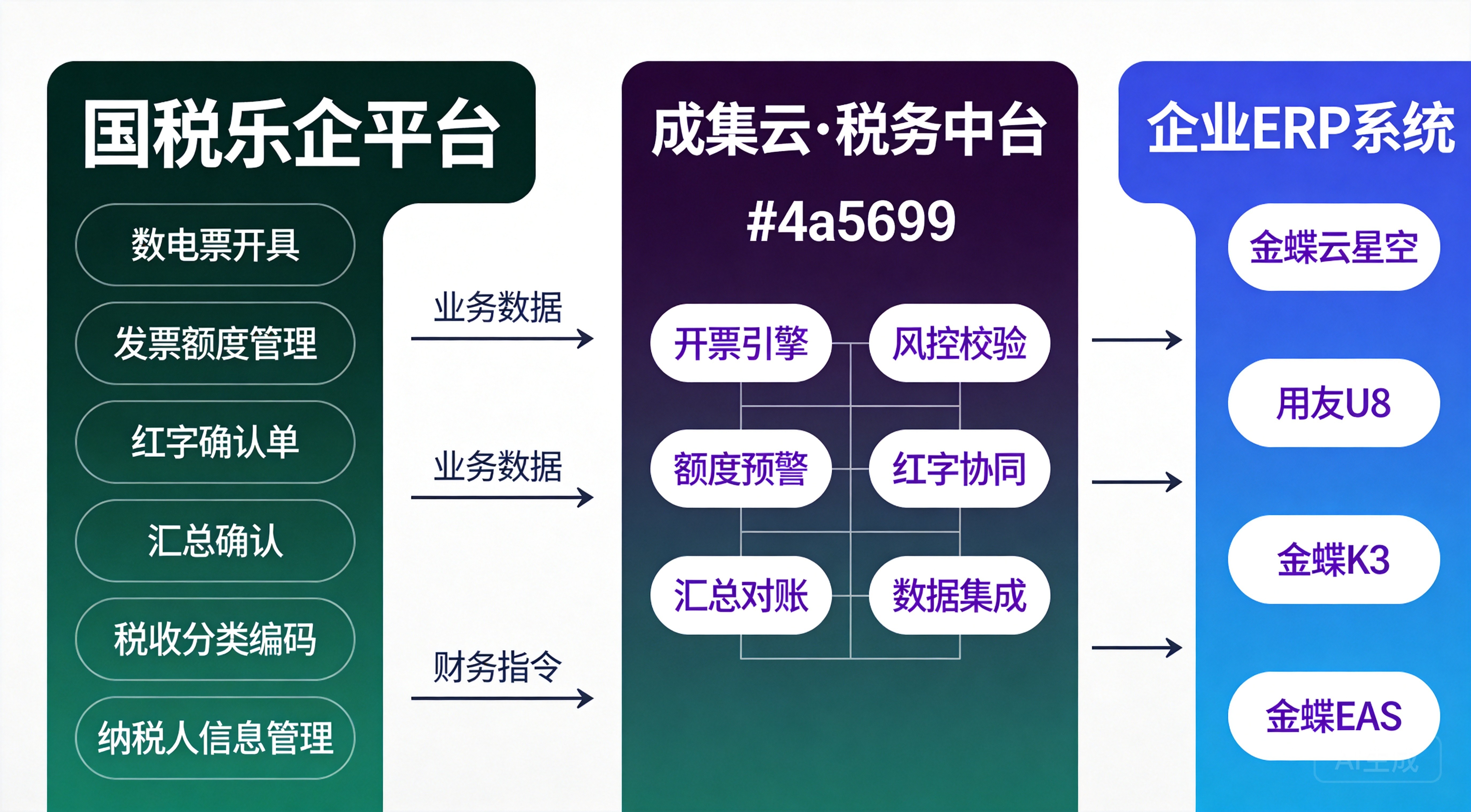 成集云税务中台架构图